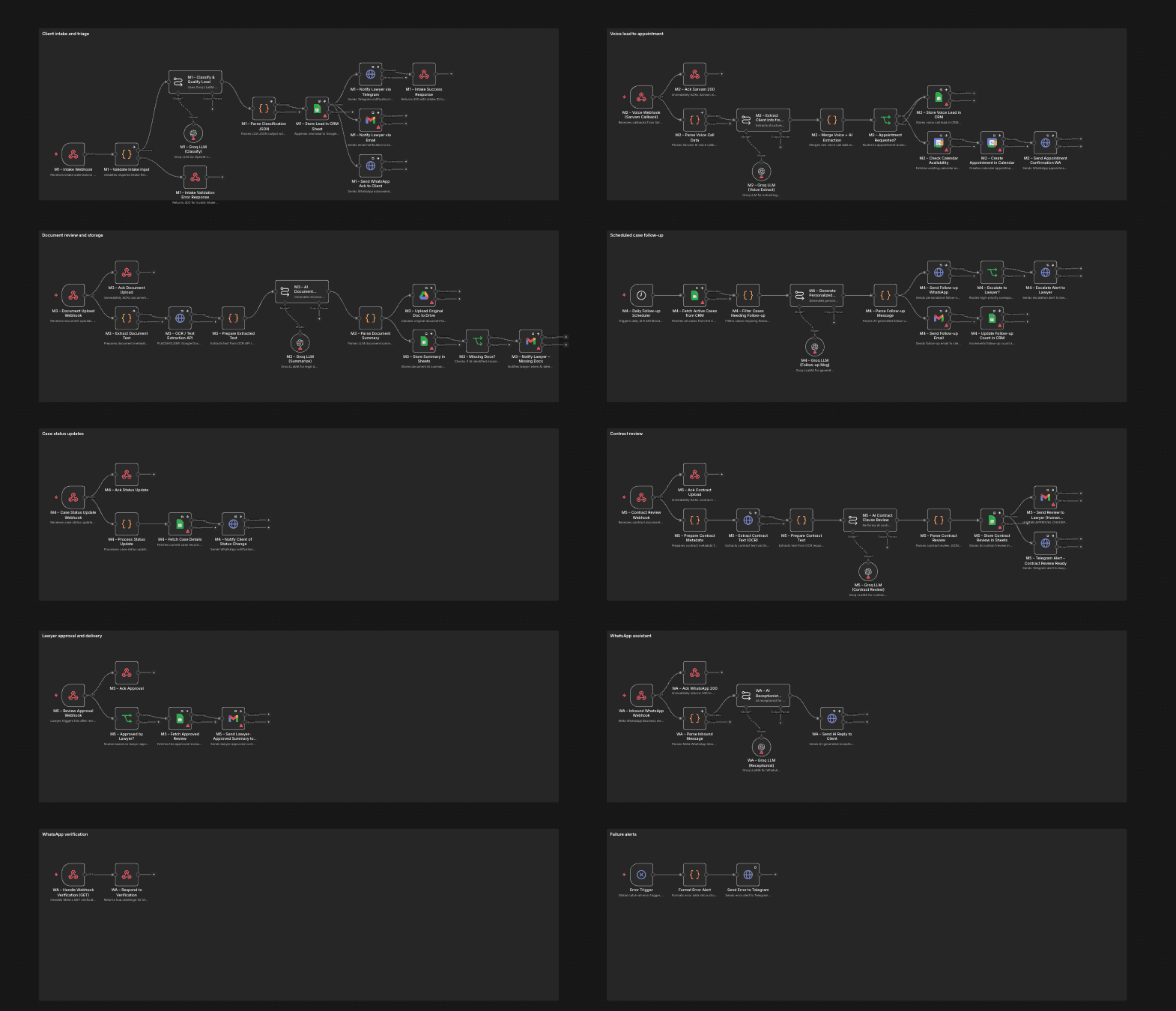 Client Intake and Case Management — n8n workflow canvas