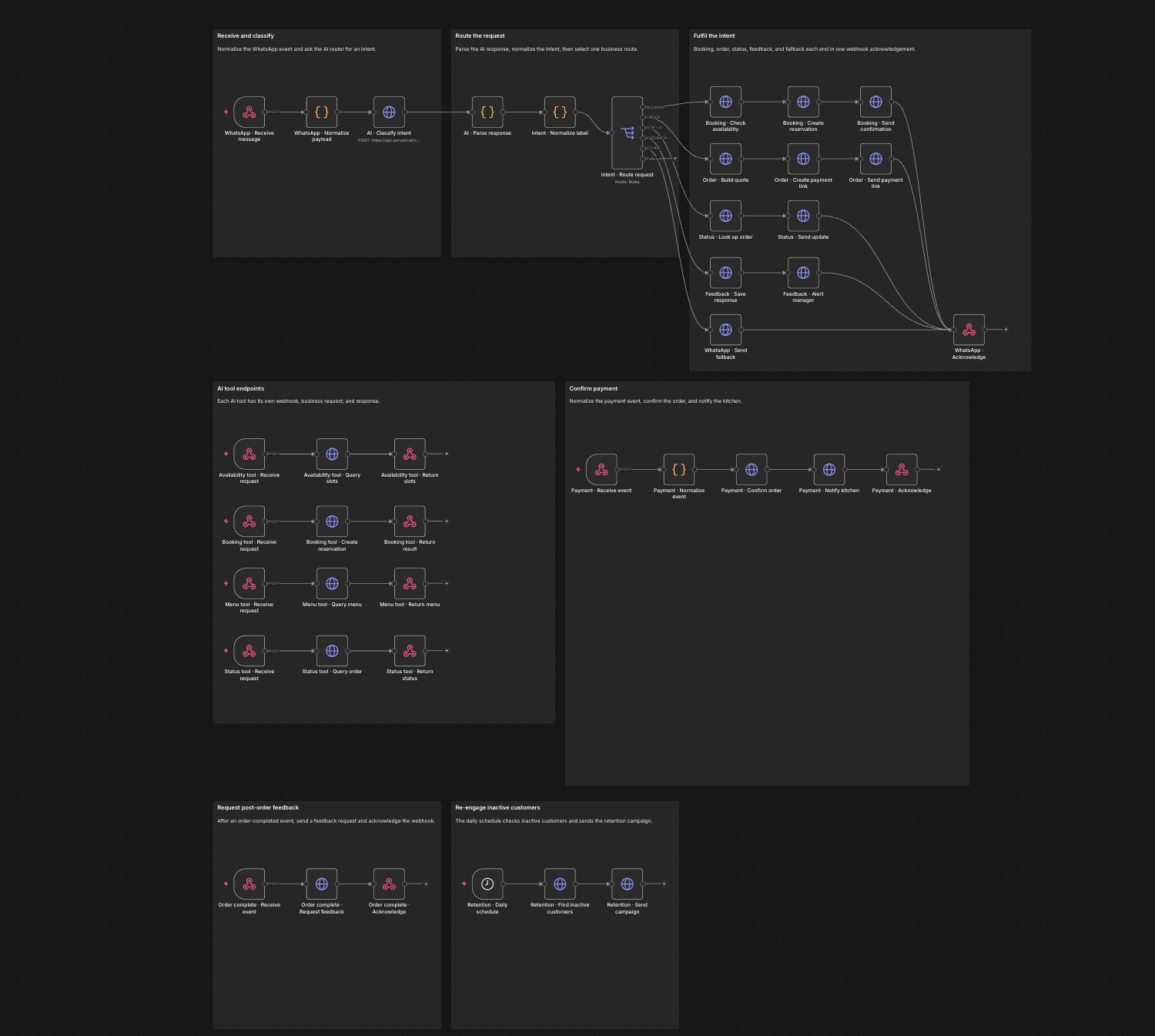 Customer Service and Orders — n8n workflow canvas