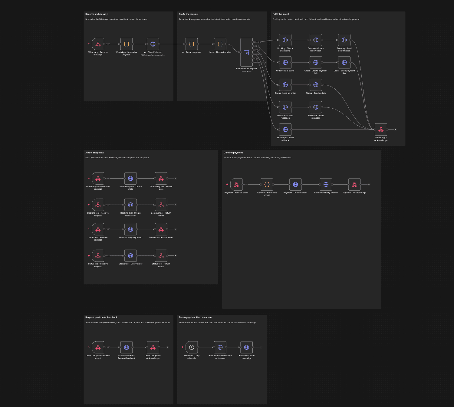 n8n editor showing seven square-cornered sections for WhatsApp classification, intent routing, fulfillment, AI tool endpoints, payment, feedback, and retention