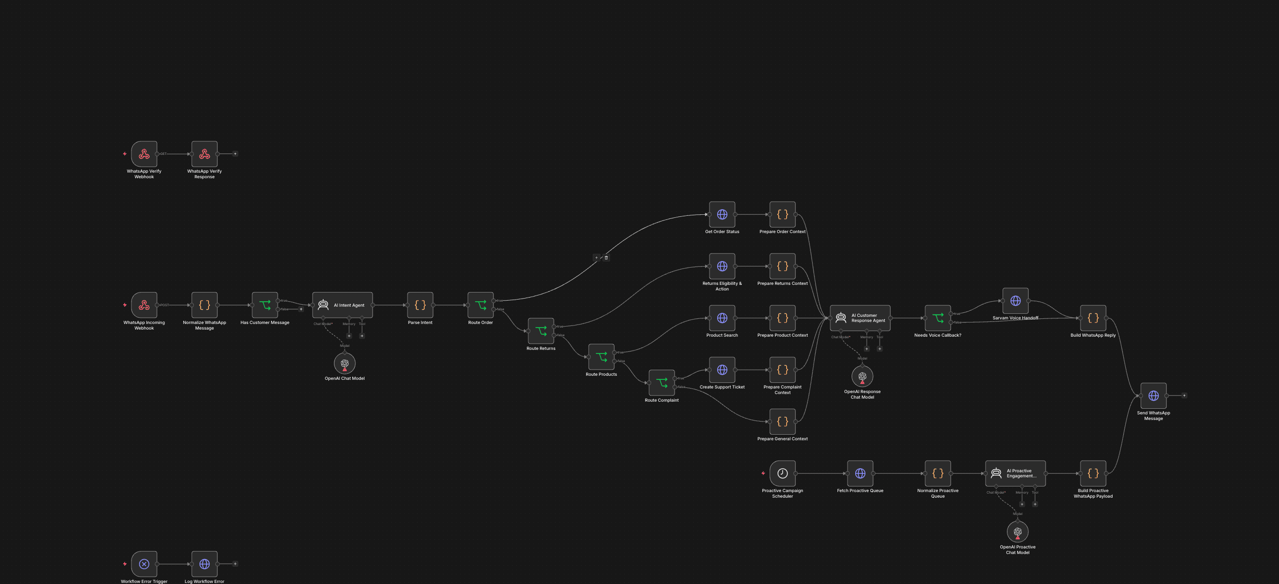 n8n canvas showing WhatsApp verification, inbound message normalization, AI intent routing, order, return, product and complaint API adapters, customer response generation, voice handoff, proactive campaigns and error logging