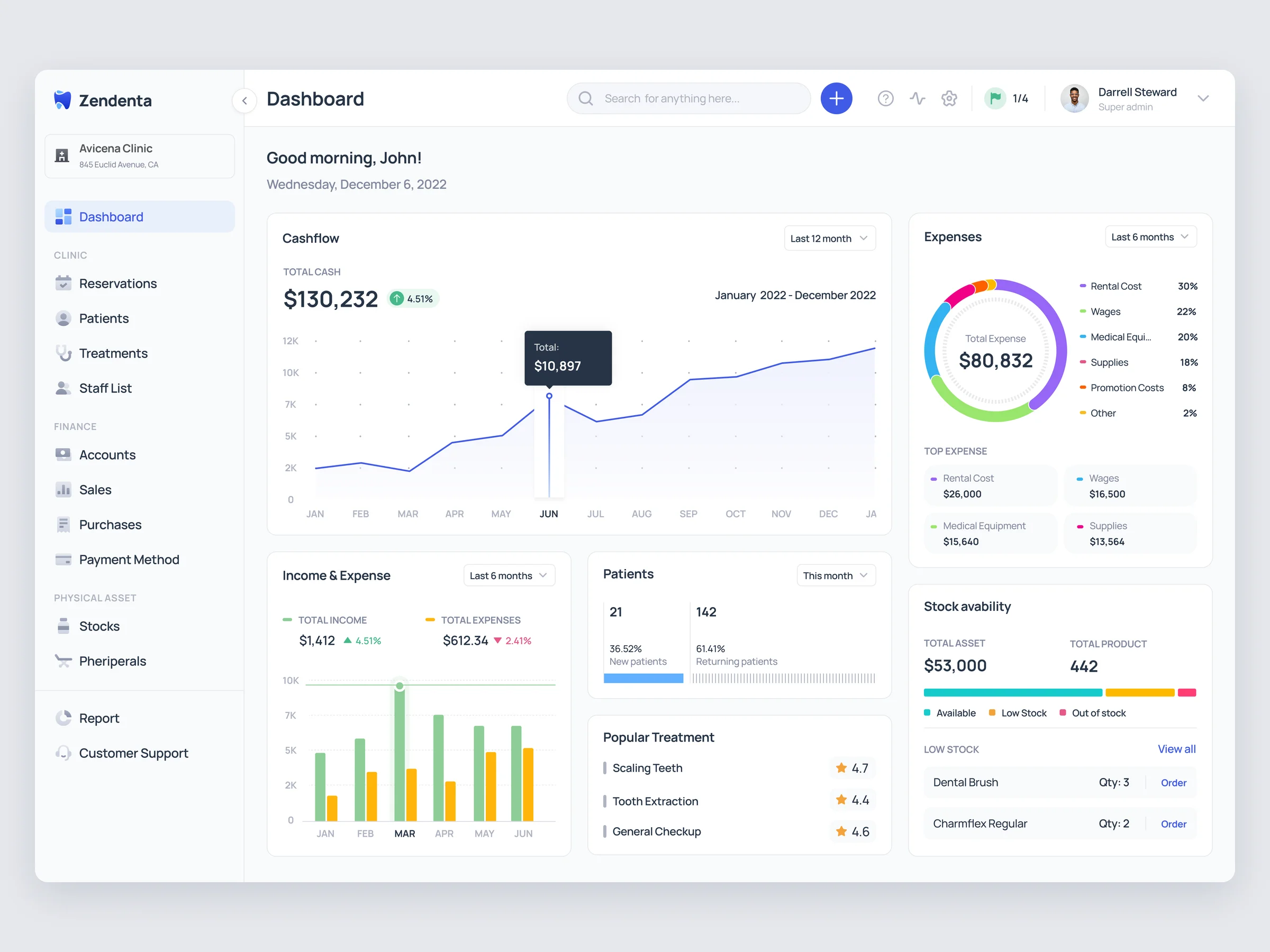 Dashboard overview